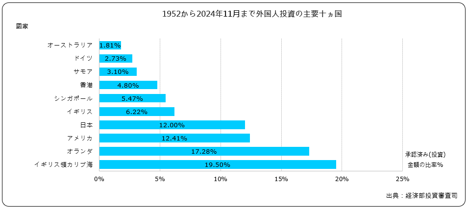 外国人投資の主要十ヵ国