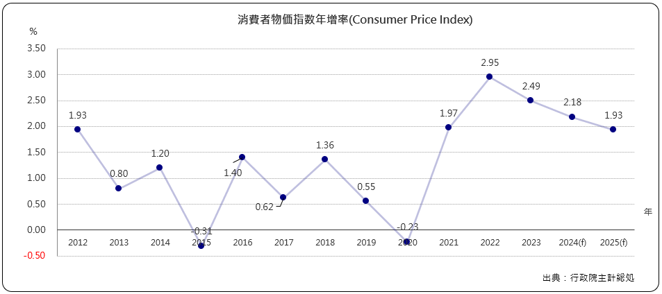 消費者物価指数年増加率(Consumer Price Index)