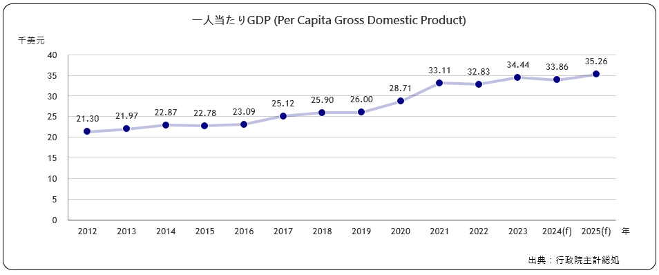 一人当たりGDP(Per Capita Gross Domestic Product)