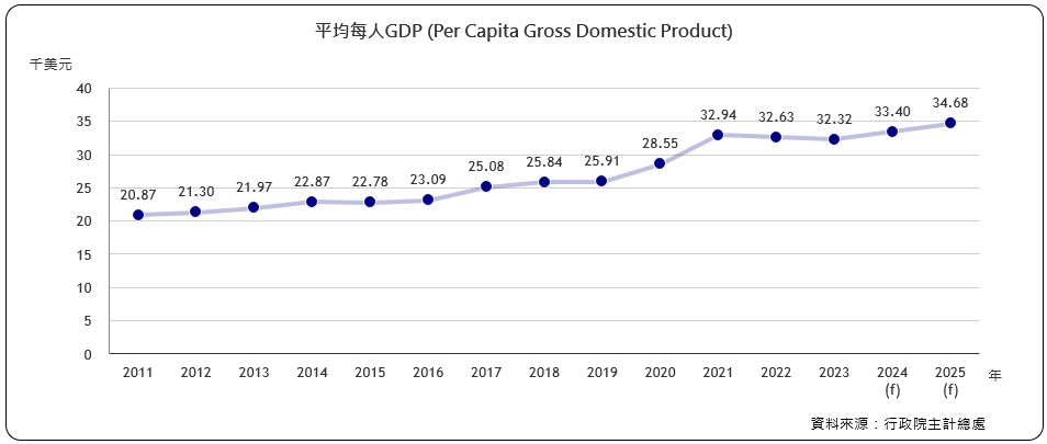 每人GNP （Per Capita Gross National Product)