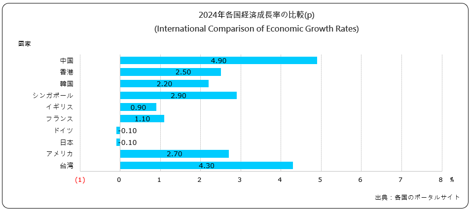 経済成長率の比較(International Comparison of Economic Growth Rates)