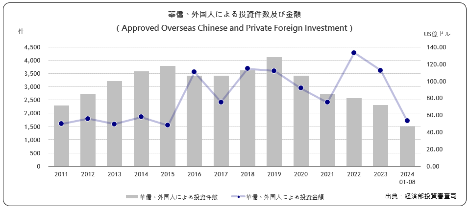 華僑･外国人による投資件数及び 金額