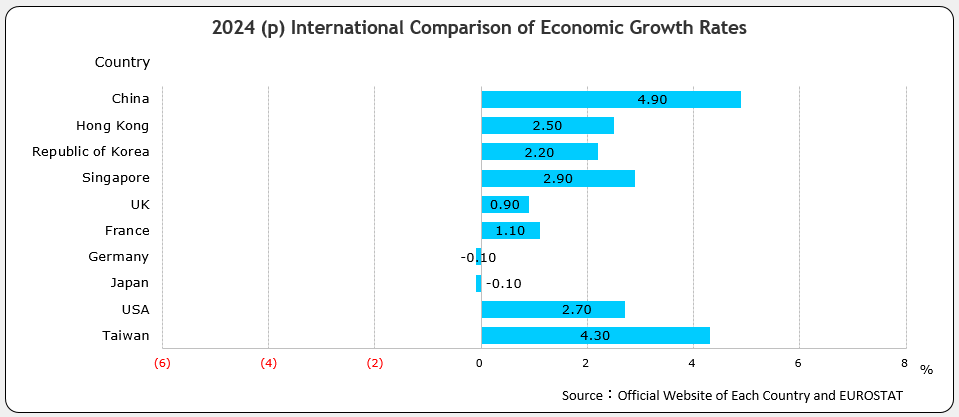 International Comparison of Economic Growth Rates