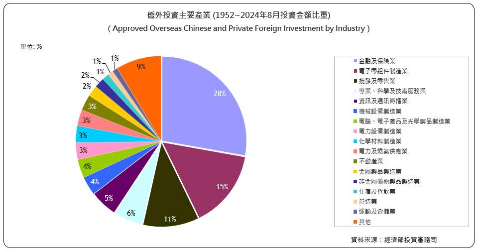 僑外投資主要產業