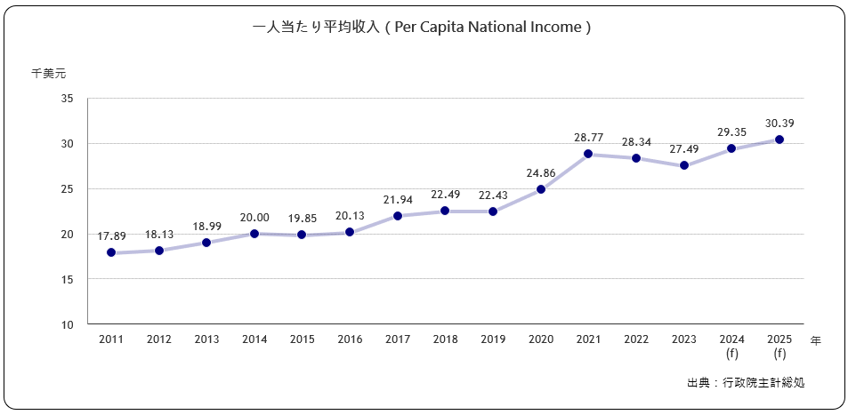 一人当たり平均年収（Per Capita National Income）