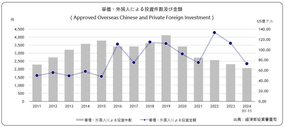 華僑･外国人による投資件数及び 金額