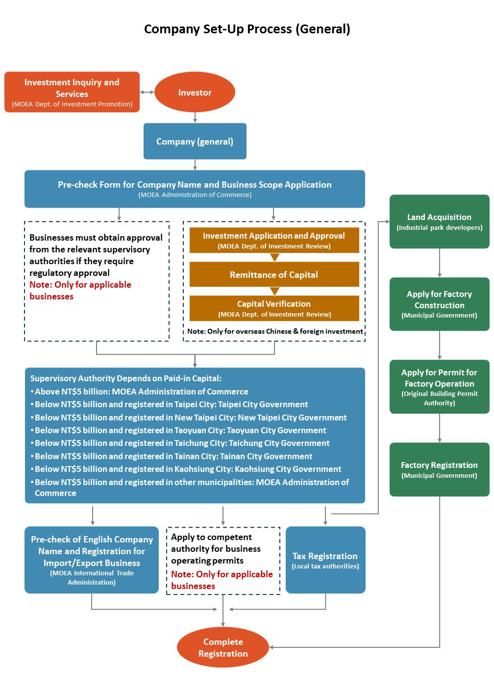 Investing Procedures