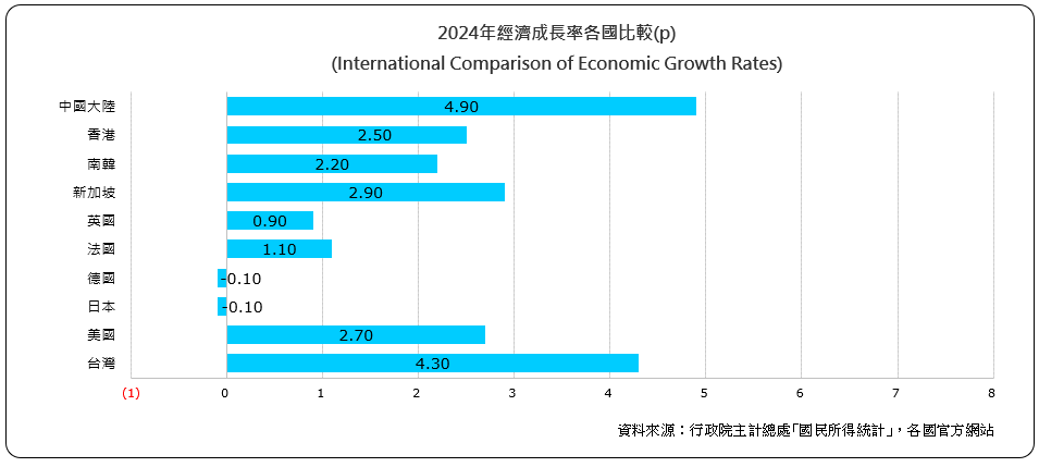 經濟成長率各國比較（International Comparison of Economic Growth Rates)