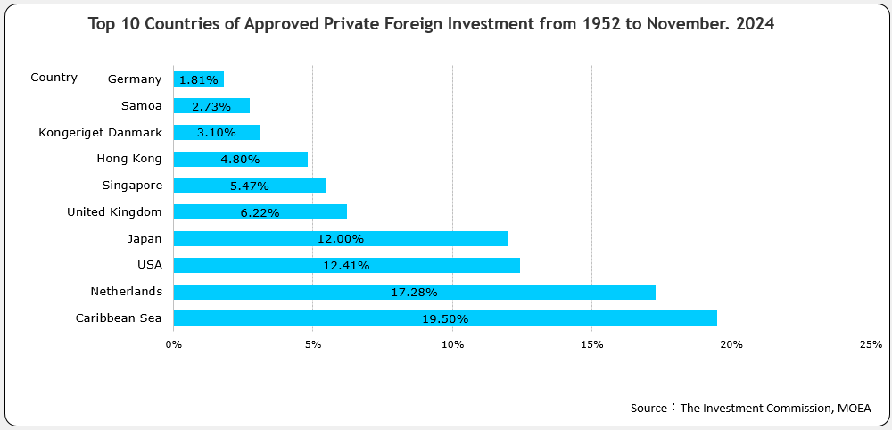 Top 10 Countries of Approved Foreign Investment for 2007