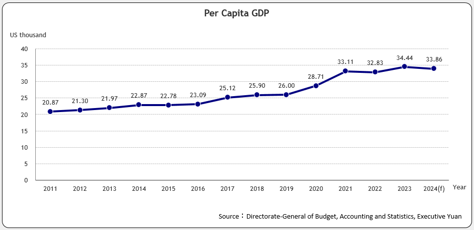 Per Capita GDP