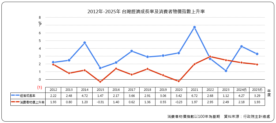 台灣經濟成長率及消費者物價指數上升率