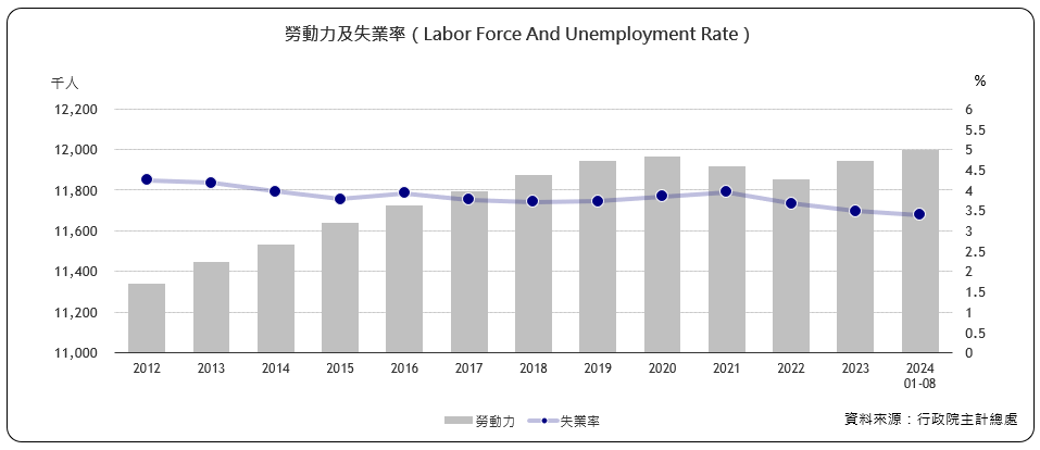 勞動力及失業率（Labor Force And Unemployment Rate）