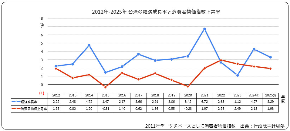 経済成長率と消費者物価指数上昇率