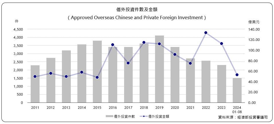 僑外投資件數及金額