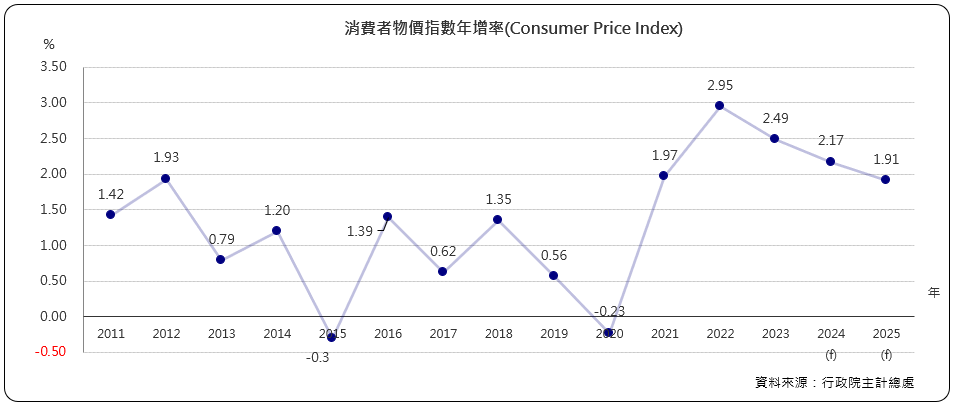 消費者物價指數年增率（Consumer Price Index)