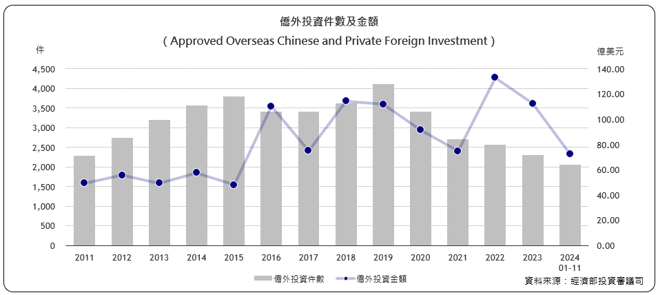 僑外投資件數及金額