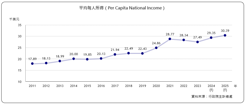 每人年平均所得（Per Capita National Income）