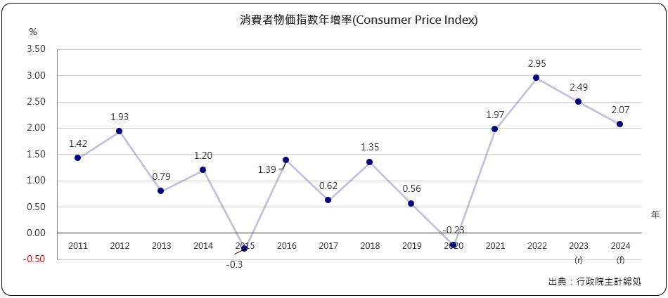 消費者物価指数年増加率(Consumer Price Index)