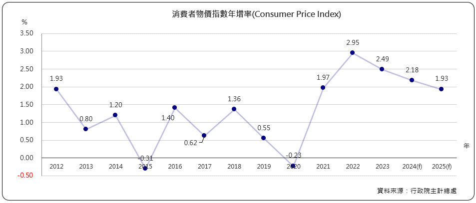 消費者物價指數年增率（Consumer Price Index)