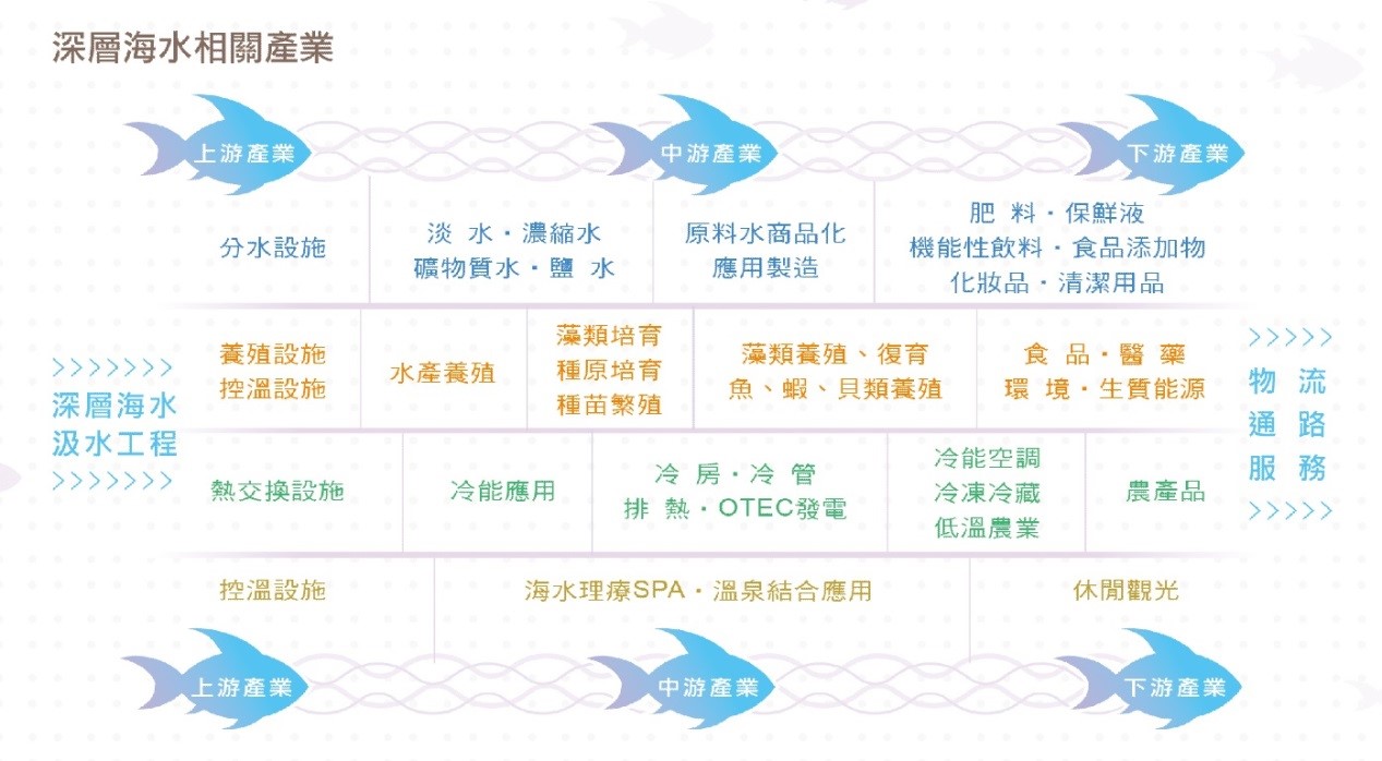 臺東縣深層海水相關產業說明圖