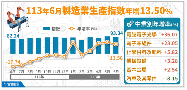 另開視窗，連結113年6月工業生產統計(png檔)