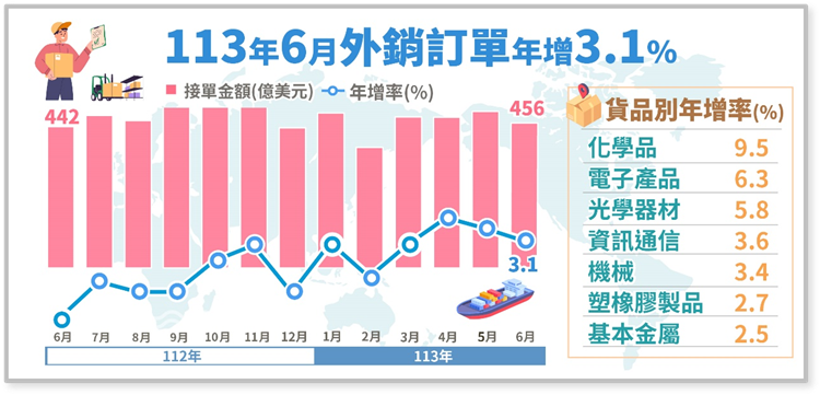 另開視窗，連結113年6月外銷訂單統計(png檔)